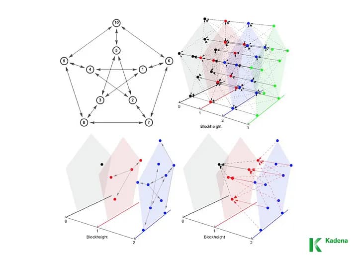 Graph structure and block propagation across a 10-chain configuration